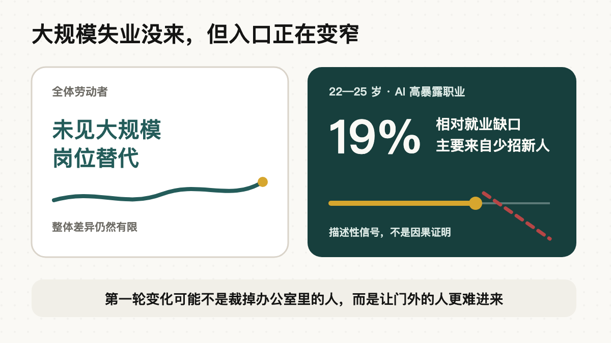 没有出现大规模岗位替代，但年轻人的就业入口已经出现更明显的压力