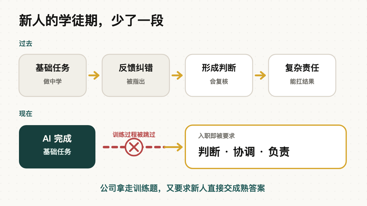 过去从基础任务走向判断与责任，现在新人更早被要求具备高级能力